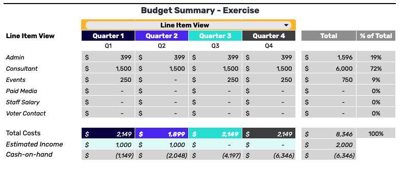 Line Item Budget Summary