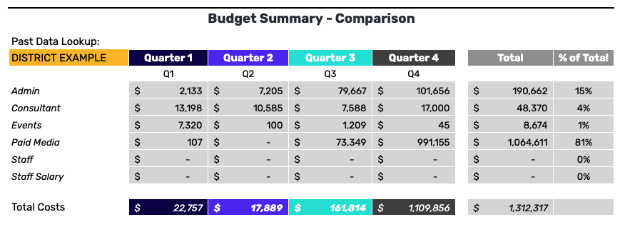 Past campaign budget for comparison to current budget